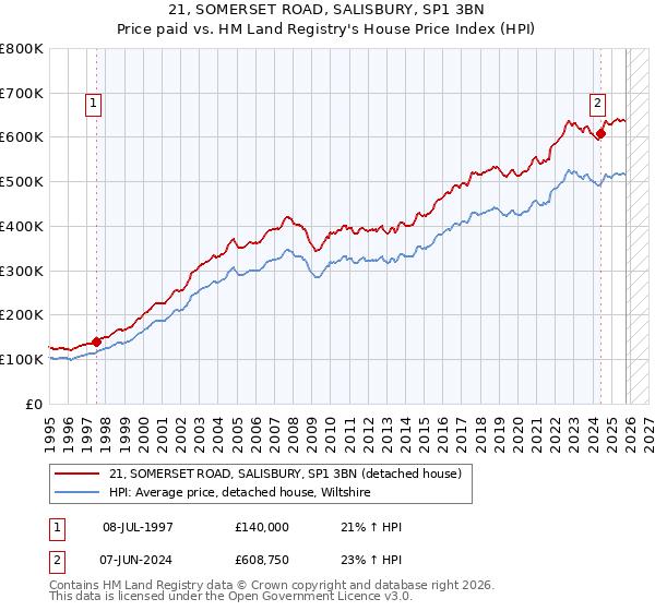 21, SOMERSET ROAD, SALISBURY, SP1 3BN: Price paid vs HM Land Registry's House Price Index