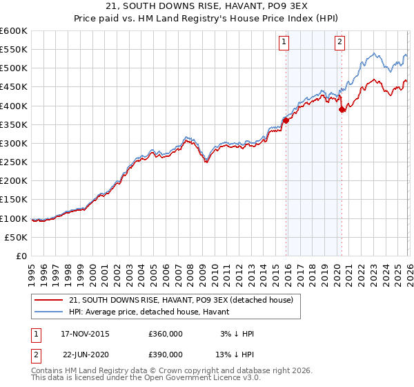 21, SOUTH DOWNS RISE, HAVANT, PO9 3EX: Price paid vs HM Land Registry's House Price Index