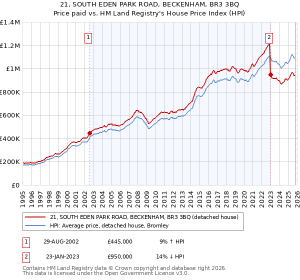 21, SOUTH EDEN PARK ROAD, BECKENHAM, BR3 3BQ: Price paid vs HM Land Registry's House Price Index
