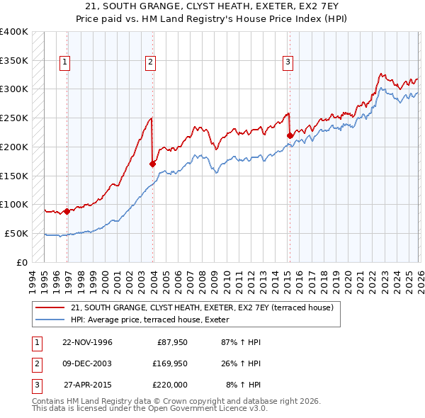 21, SOUTH GRANGE, CLYST HEATH, EXETER, EX2 7EY: Price paid vs HM Land Registry's House Price Index