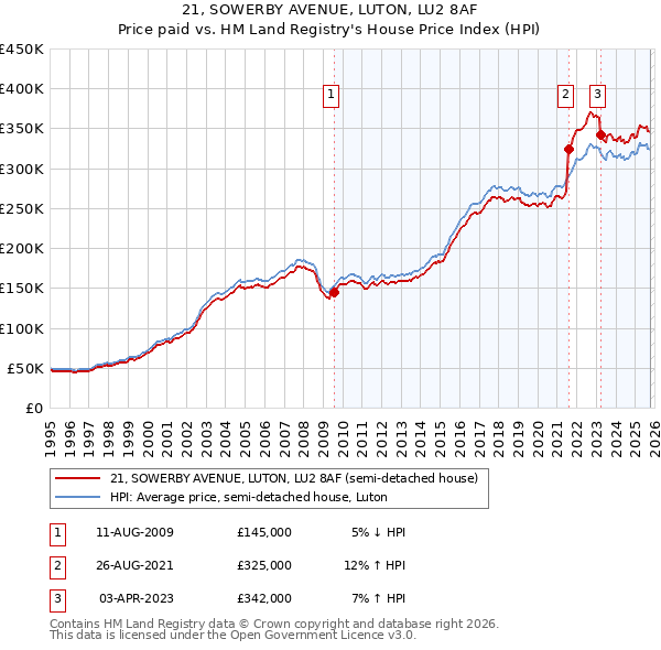 21, SOWERBY AVENUE, LUTON, LU2 8AF: Price paid vs HM Land Registry's House Price Index