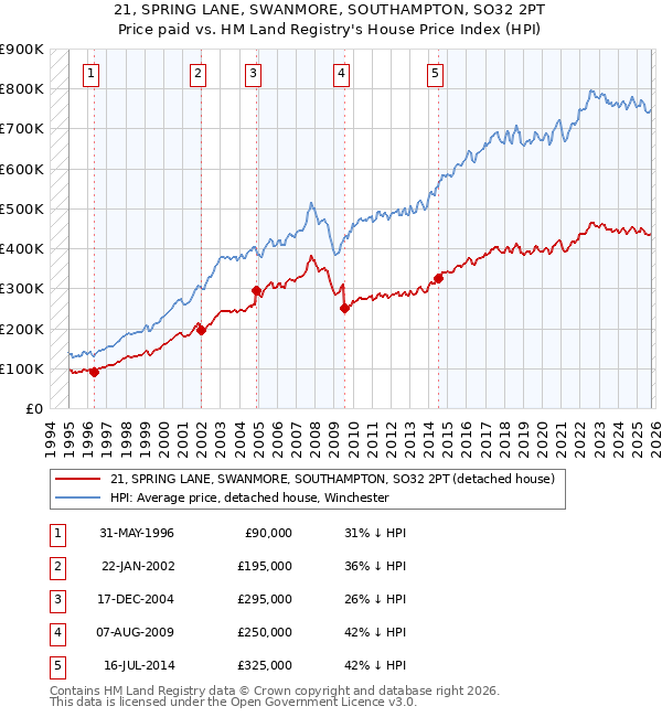 21, SPRING LANE, SWANMORE, SOUTHAMPTON, SO32 2PT: Price paid vs HM Land Registry's House Price Index