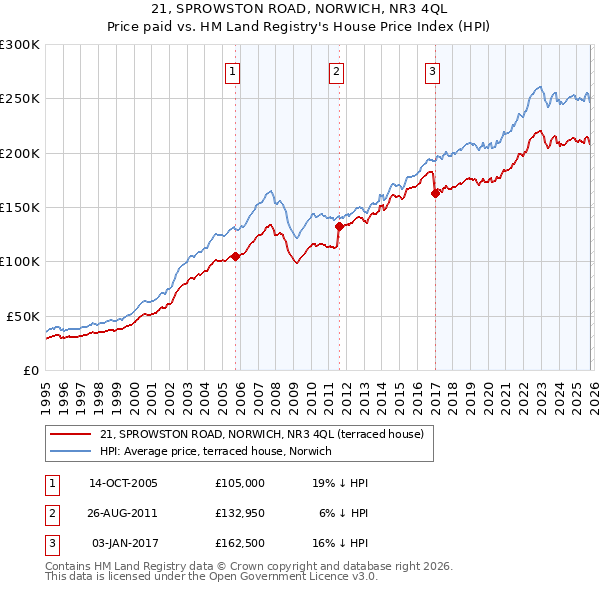 21, SPROWSTON ROAD, NORWICH, NR3 4QL: Price paid vs HM Land Registry's House Price Index