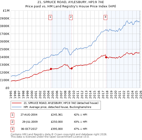 21, SPRUCE ROAD, AYLESBURY, HP19 7AE: Price paid vs HM Land Registry's House Price Index