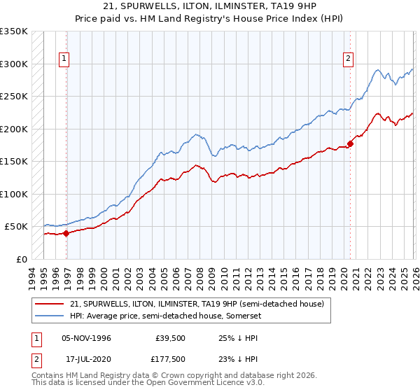 21, SPURWELLS, ILTON, ILMINSTER, TA19 9HP: Price paid vs HM Land Registry's House Price Index