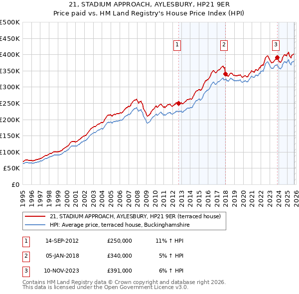 21, STADIUM APPROACH, AYLESBURY, HP21 9ER: Price paid vs HM Land Registry's House Price Index