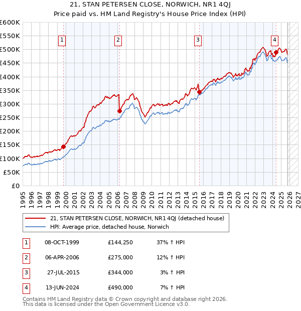 21, STAN PETERSEN CLOSE, NORWICH, NR1 4QJ: Price paid vs HM Land Registry's House Price Index