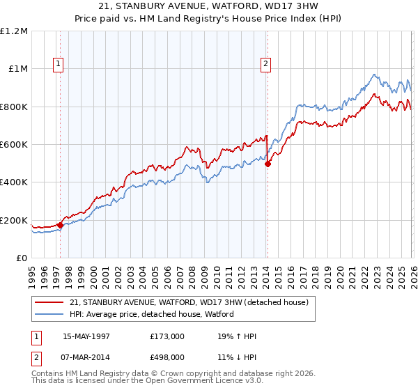 21, STANBURY AVENUE, WATFORD, WD17 3HW: Price paid vs HM Land Registry's House Price Index
