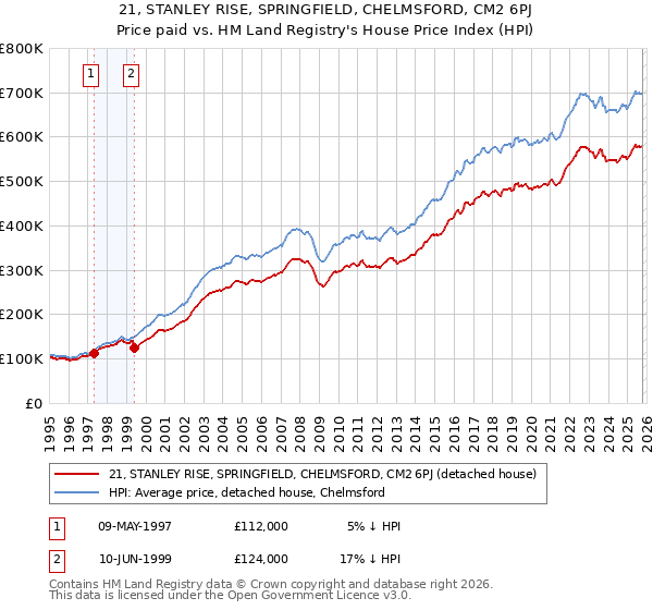 21, STANLEY RISE, SPRINGFIELD, CHELMSFORD, CM2 6PJ: Price paid vs HM Land Registry's House Price Index
