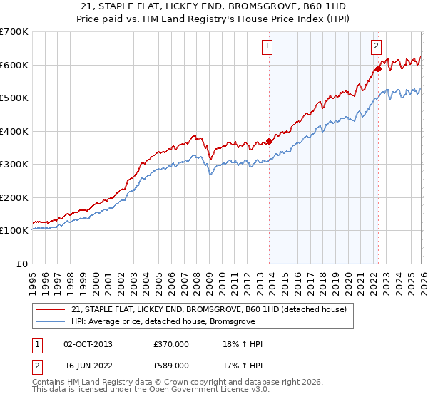 21, STAPLE FLAT, LICKEY END, BROMSGROVE, B60 1HD: Price paid vs HM Land Registry's House Price Index