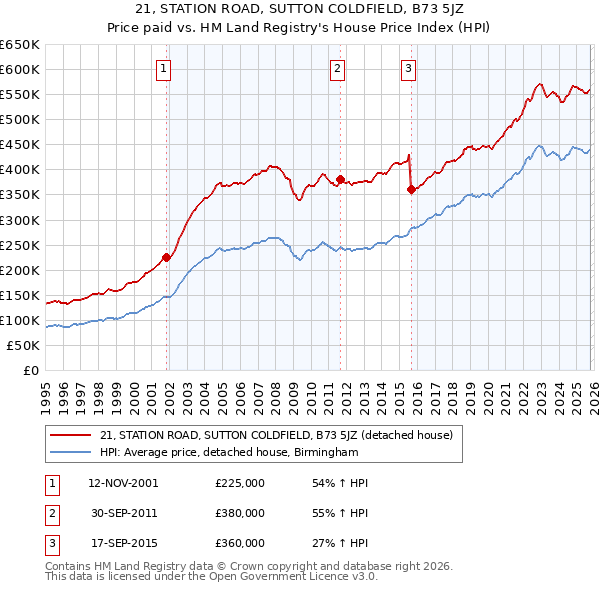 21, STATION ROAD, SUTTON COLDFIELD, B73 5JZ: Price paid vs HM Land Registry's House Price Index