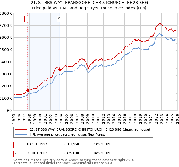 21, STIBBS WAY, BRANSGORE, CHRISTCHURCH, BH23 8HG: Price paid vs HM Land Registry's House Price Index