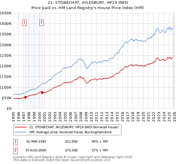21, STONECHAT, AYLESBURY, HP19 0WD: Price paid vs HM Land Registry's House Price Index