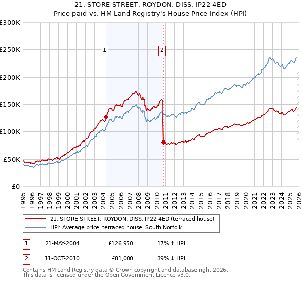 21, STORE STREET, ROYDON, DISS, IP22 4ED: Price paid vs HM Land Registry's House Price Index