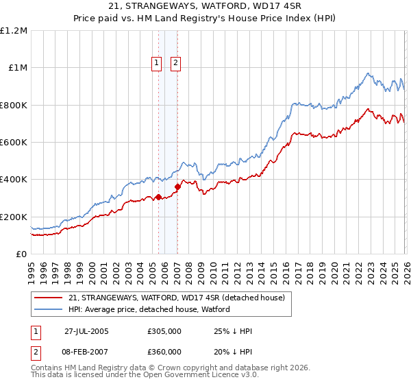 21, STRANGEWAYS, WATFORD, WD17 4SR: Price paid vs HM Land Registry's House Price Index