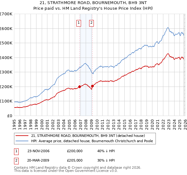 21, STRATHMORE ROAD, BOURNEMOUTH, BH9 3NT: Price paid vs HM Land Registry's House Price Index