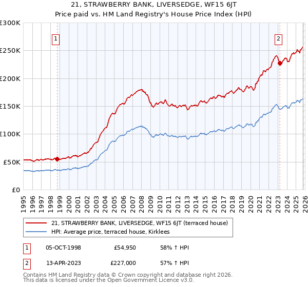 21, STRAWBERRY BANK, LIVERSEDGE, WF15 6JT: Price paid vs HM Land Registry's House Price Index