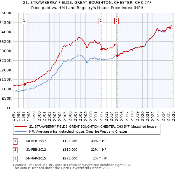 21, STRAWBERRY FIELDS, GREAT BOUGHTON, CHESTER, CH3 5YF: Price paid vs HM Land Registry's House Price Index