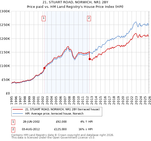 21, STUART ROAD, NORWICH, NR1 2BY: Price paid vs HM Land Registry's House Price Index