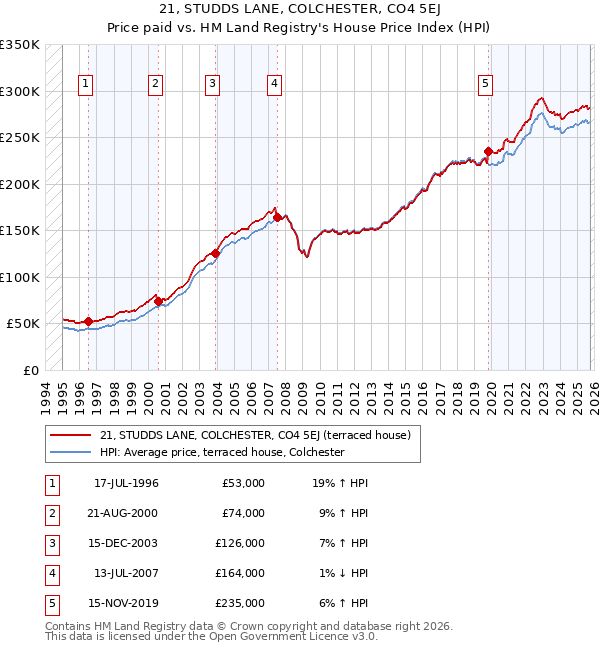 21, STUDDS LANE, COLCHESTER, CO4 5EJ: Price paid vs HM Land Registry's House Price Index