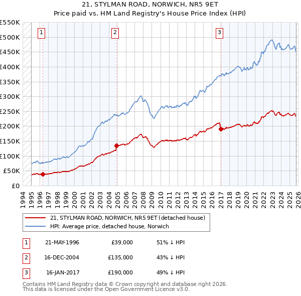 21, STYLMAN ROAD, NORWICH, NR5 9ET: Price paid vs HM Land Registry's House Price Index