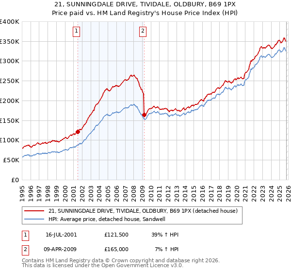 21, SUNNINGDALE DRIVE, TIVIDALE, OLDBURY, B69 1PX: Price paid vs HM Land Registry's House Price Index