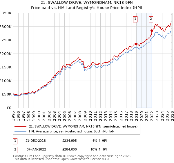 21, SWALLOW DRIVE, WYMONDHAM, NR18 9FN: Price paid vs HM Land Registry's House Price Index