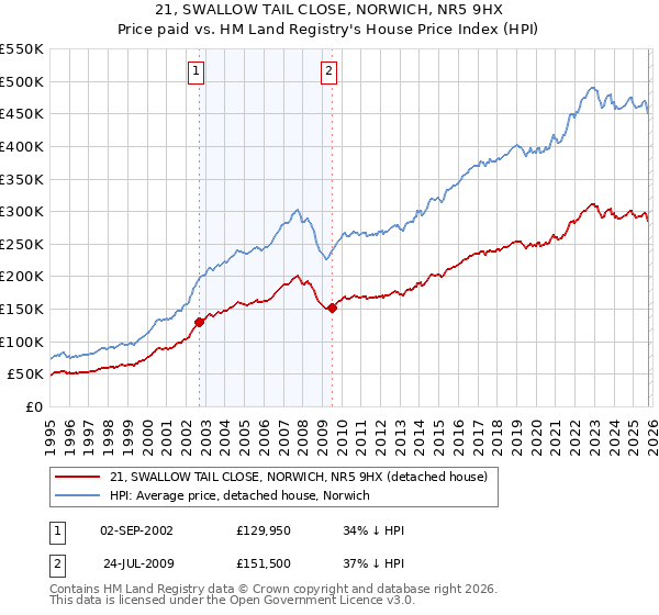 21, SWALLOW TAIL CLOSE, NORWICH, NR5 9HX: Price paid vs HM Land Registry's House Price Index