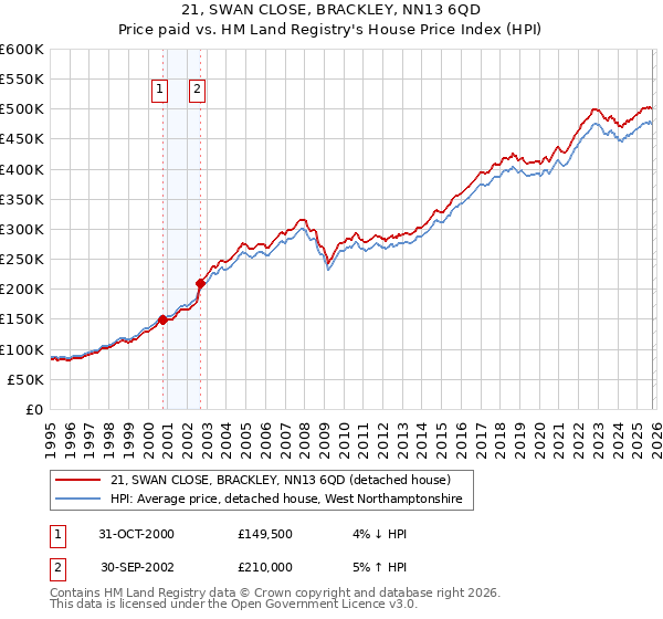 21, SWAN CLOSE, BRACKLEY, NN13 6QD: Price paid vs HM Land Registry's House Price Index