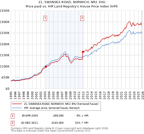 21, SWANSEA ROAD, NORWICH, NR2 3HU: Price paid vs HM Land Registry's House Price Index