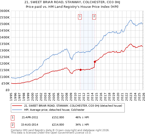21, SWEET BRIAR ROAD, STANWAY, COLCHESTER, CO3 0HJ: Price paid vs HM Land Registry's House Price Index