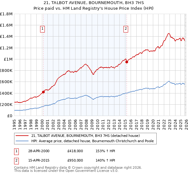 21, TALBOT AVENUE, BOURNEMOUTH, BH3 7HS: Price paid vs HM Land Registry's House Price Index