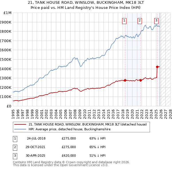 21, TANK HOUSE ROAD, WINSLOW, BUCKINGHAM, MK18 3LT: Price paid vs HM Land Registry's House Price Index