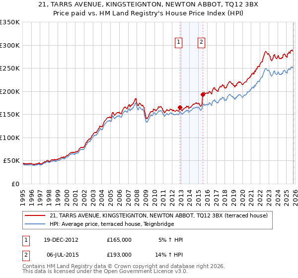 21, TARRS AVENUE, KINGSTEIGNTON, NEWTON ABBOT, TQ12 3BX: Price paid vs HM Land Registry's House Price Index