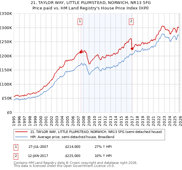 21, TAYLOR WAY, LITTLE PLUMSTEAD, NORWICH, NR13 5FG: Price paid vs HM Land Registry's House Price Index