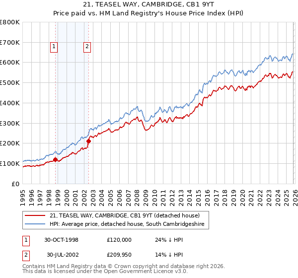 21, TEASEL WAY, CAMBRIDGE, CB1 9YT: Price paid vs HM Land Registry's House Price Index