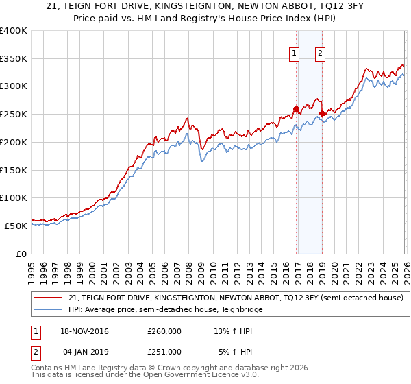 21, TEIGN FORT DRIVE, KINGSTEIGNTON, NEWTON ABBOT, TQ12 3FY: Price paid vs HM Land Registry's House Price Index