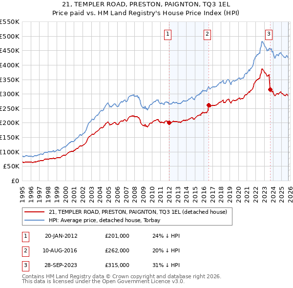 21, TEMPLER ROAD, PRESTON, PAIGNTON, TQ3 1EL: Price paid vs HM Land Registry's House Price Index