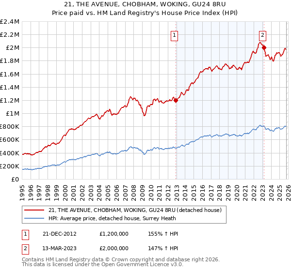 21, THE AVENUE, CHOBHAM, WOKING, GU24 8RU: Price paid vs HM Land Registry's House Price Index