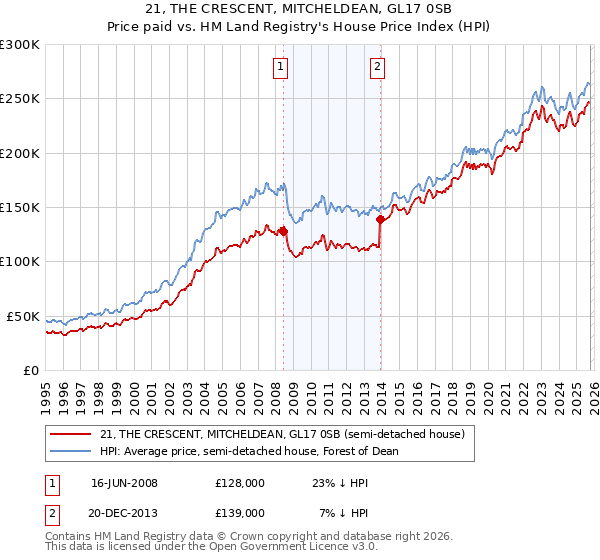 21, THE CRESCENT, MITCHELDEAN, GL17 0SB: Price paid vs HM Land Registry's House Price Index