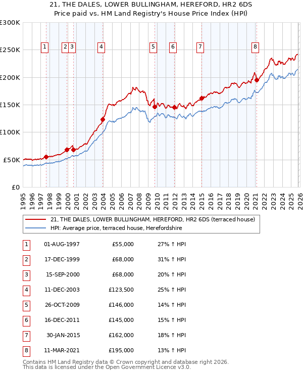 21, THE DALES, LOWER BULLINGHAM, HEREFORD, HR2 6DS: Price paid vs HM Land Registry's House Price Index