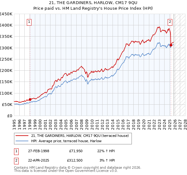 21, THE GARDINERS, HARLOW, CM17 9QU: Price paid vs HM Land Registry's House Price Index