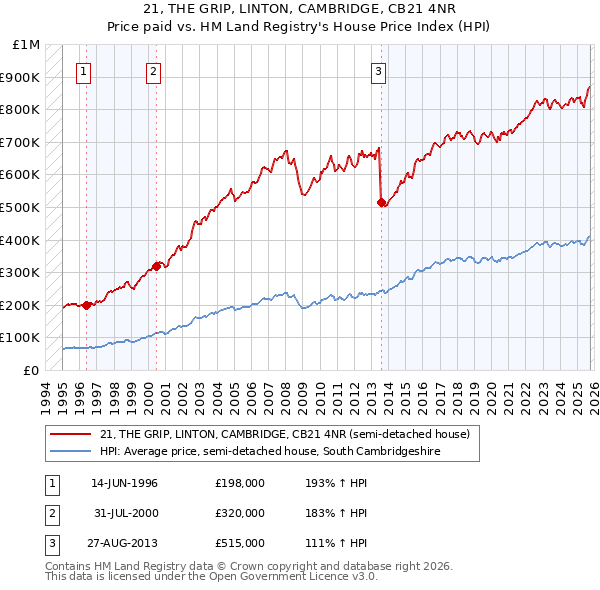 21, THE GRIP, LINTON, CAMBRIDGE, CB21 4NR: Price paid vs HM Land Registry's House Price Index