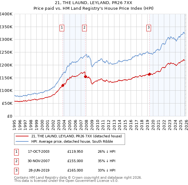 21, THE LAUND, LEYLAND, PR26 7XX: Price paid vs HM Land Registry's House Price Index