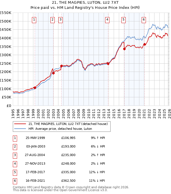 21, THE MAGPIES, LUTON, LU2 7XT: Price paid vs HM Land Registry's House Price Index