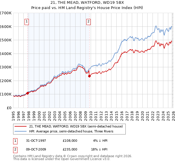21, THE MEAD, WATFORD, WD19 5BX: Price paid vs HM Land Registry's House Price Index
