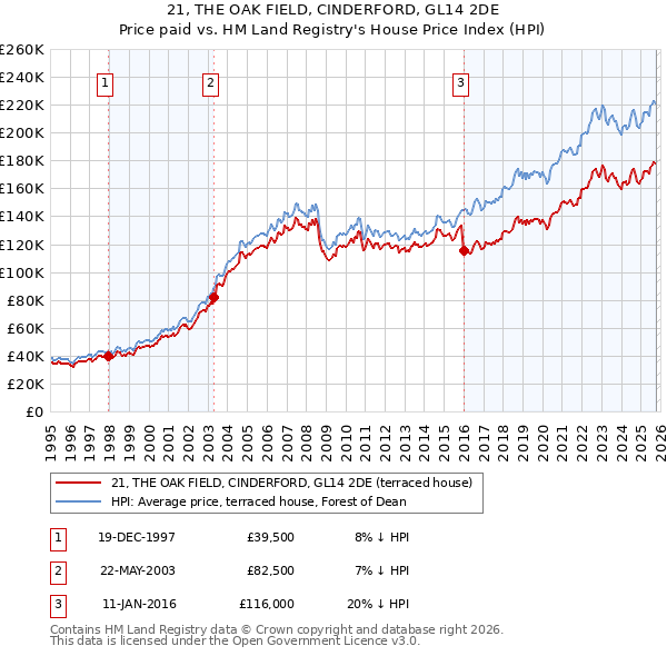 21, THE OAK FIELD, CINDERFORD, GL14 2DE: Price paid vs HM Land Registry's House Price Index