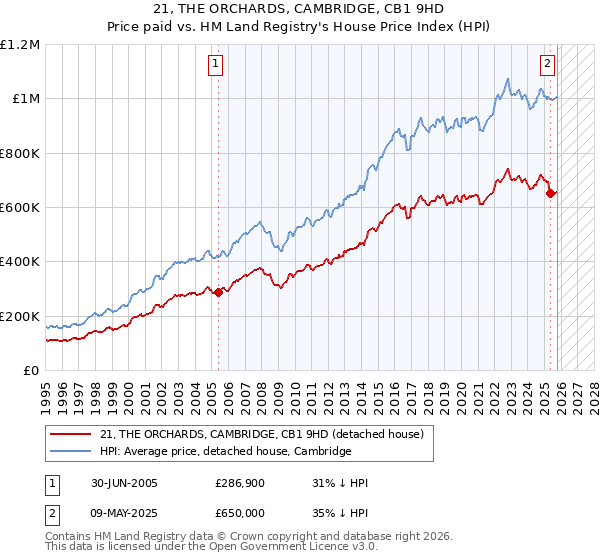 21, THE ORCHARDS, CAMBRIDGE, CB1 9HD: Price paid vs HM Land Registry's House Price Index