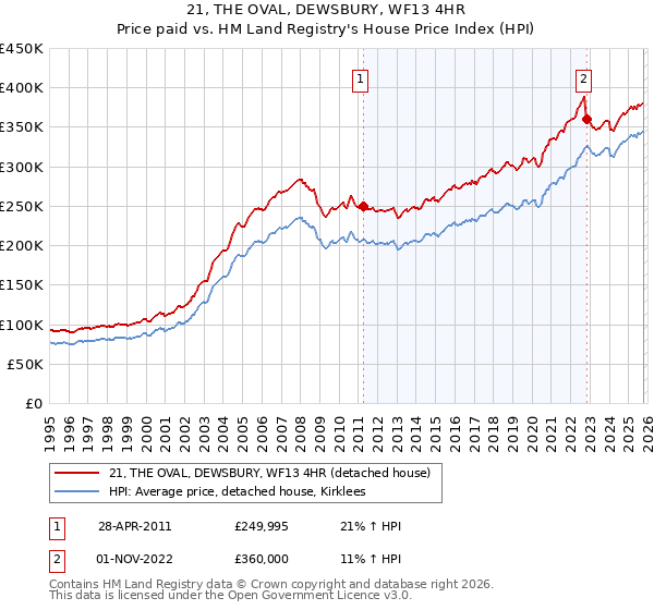 21, THE OVAL, DEWSBURY, WF13 4HR: Price paid vs HM Land Registry's House Price Index