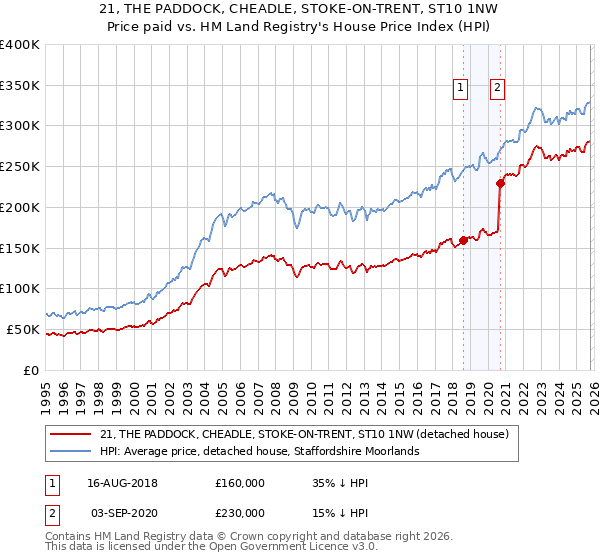 21, THE PADDOCK, CHEADLE, STOKE-ON-TRENT, ST10 1NW: Price paid vs HM Land Registry's House Price Index